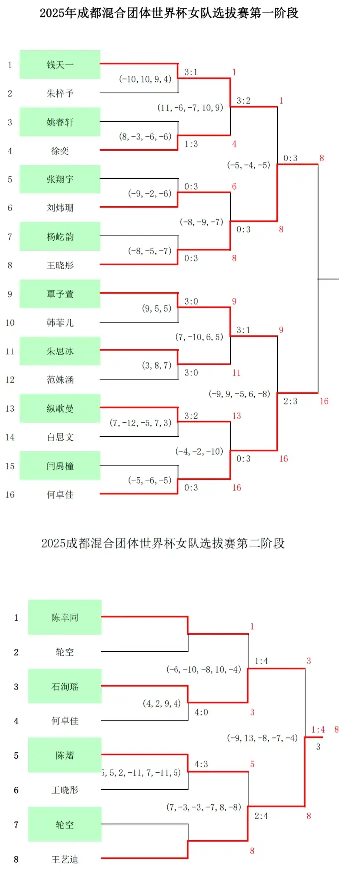 由此锁定一, 人免试