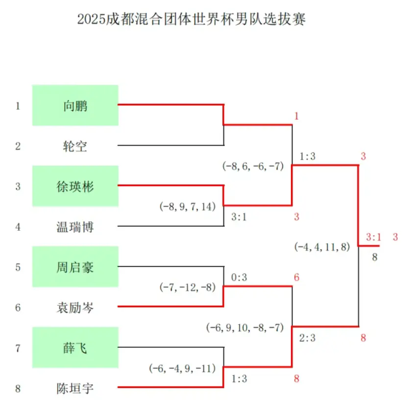 img, 而世界排名